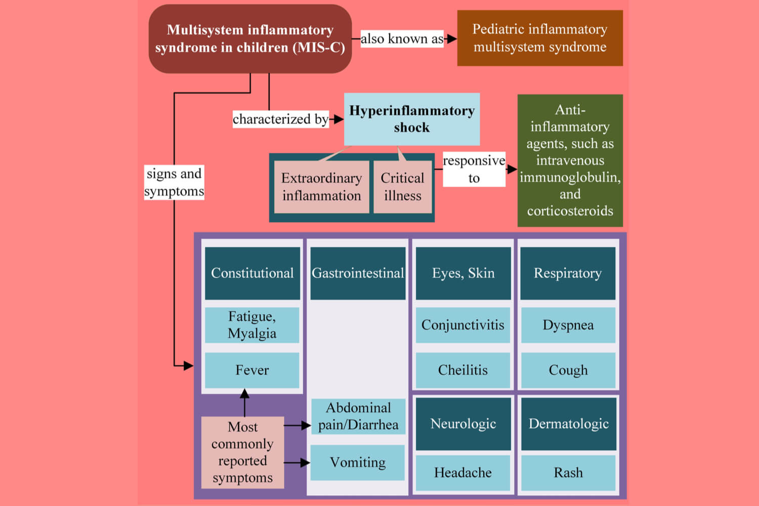 symptom MIS-c