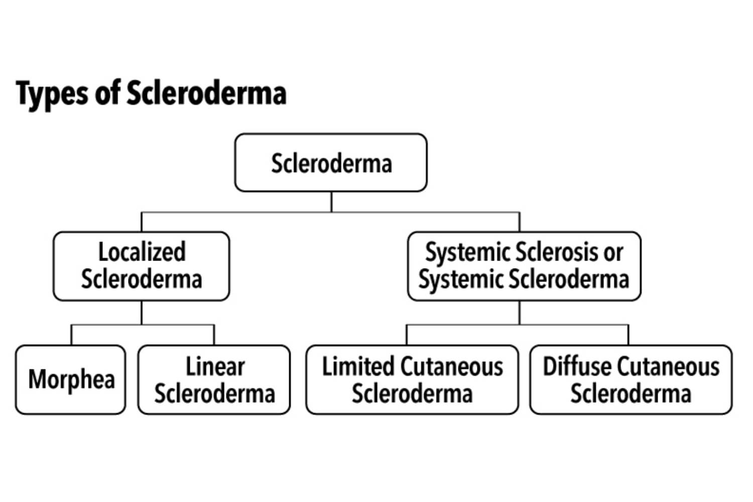 Scleroderma in Child